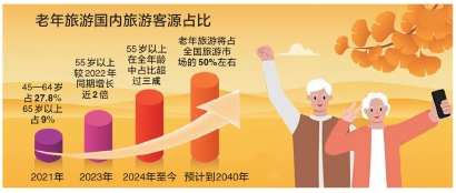 瑞和网  银发旅游客群进入增速最快10年，这波“流量”怎么接