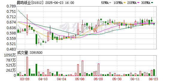 宏泰配资 晨鸣纸业停牌 将被“ST”！港股跌超11%成“仙股”