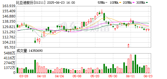 启运操盘 摩根大通将比亚迪H股目标价上调至600港元