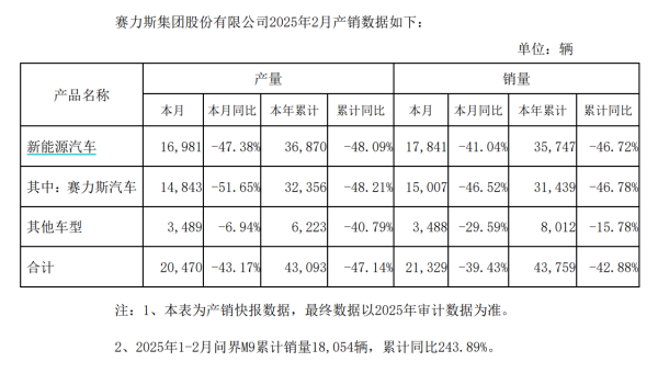擒牛宝配资 乘联分会：7月1-27日全国乘用车市场新能源车零售78.9万辆，同比增长15%