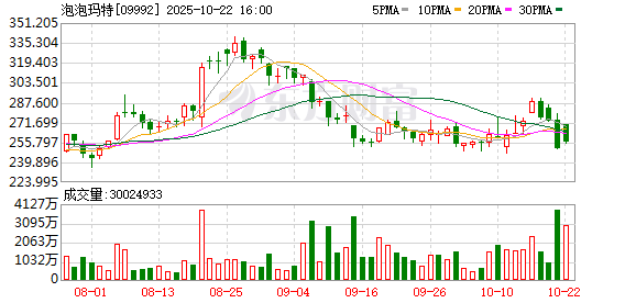 证配所配资 冲上热搜！泡泡玛特在韩国暂停线下销售LABUBU